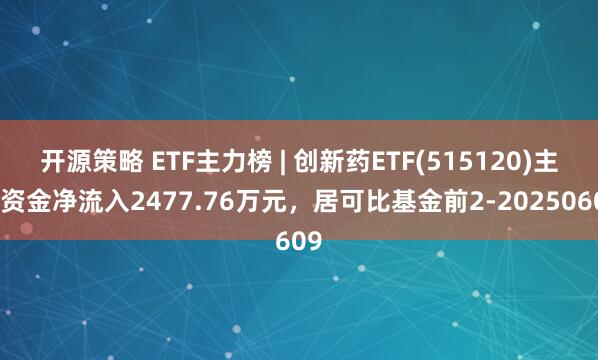 开源策略 ETF主力榜 | 创新药ETF(515120)主力资金净流入2477.76万元，居可比基金前2-20250609